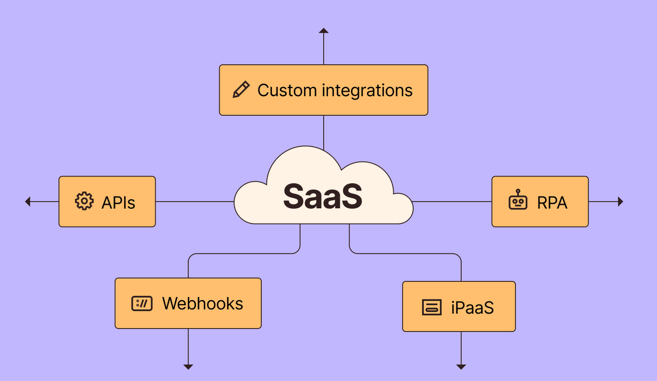 How to Integrate Enterprise SaaS with Existing Business Systems